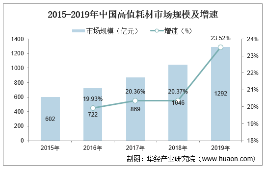 2015-2019年中国高值耗材市场规模及增速