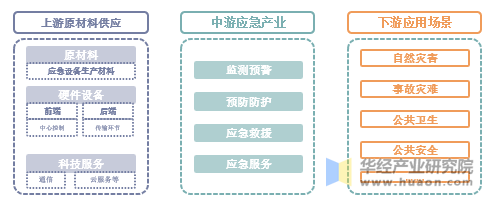 应急产业链简图