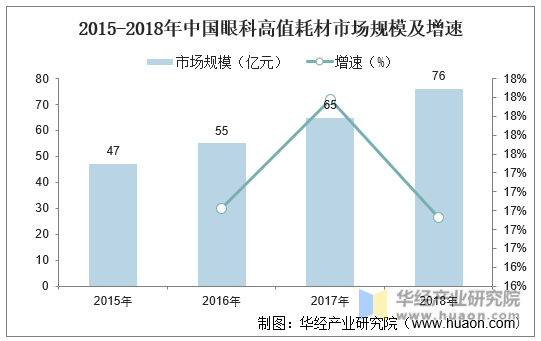 2015-2018年中国眼科高值耗材市场规模及增速
