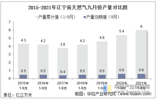 2015-2021年辽宁省天然气九月份产量对比图