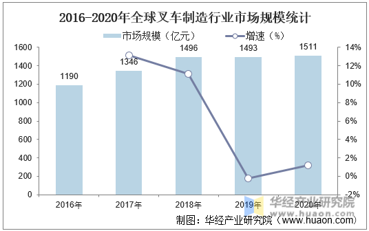 2016-2020年全球叉车制造行业市场规模统计