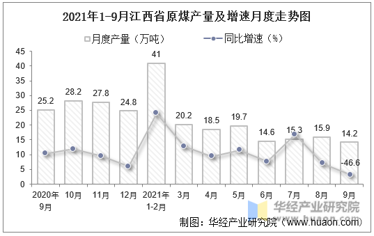2021年1-9月江西省原煤产量及增速月度走势图