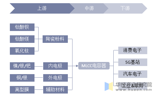 MLCC行业产业链结构示意图