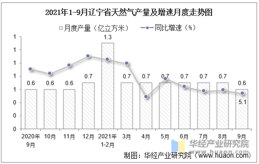 2021年1-9月辽宁省天然气产量及增速月度走势图