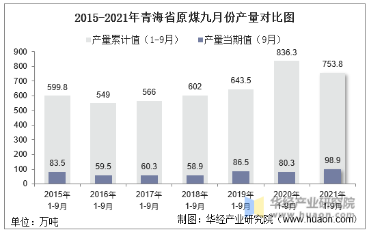 2015-2021年青海省原煤九月份产量对比图