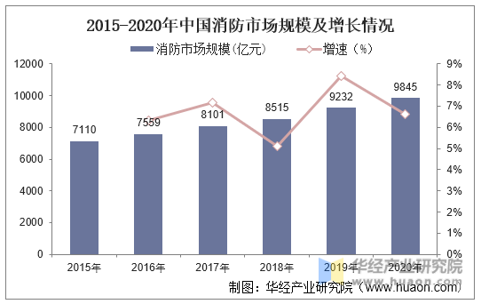 2015-2020年中国消防市场规模及增长情况
