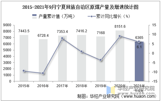 2015-2021年9月宁夏回族自治区原煤产量及增速统计图