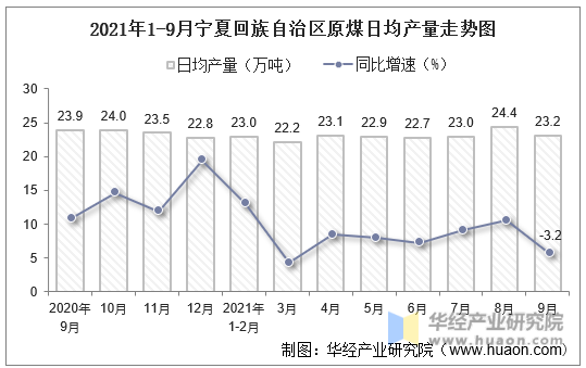 2021年1-9月宁夏回族自治区原煤日均产量走势图