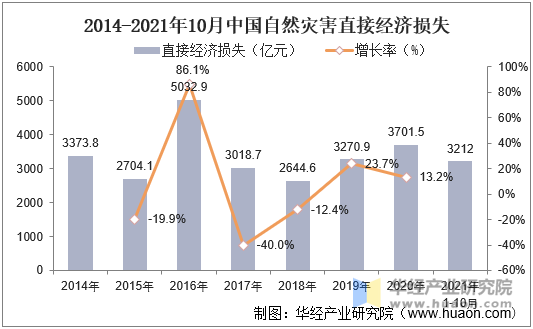 2014-2021年10月中国自然灾害直接经济损失