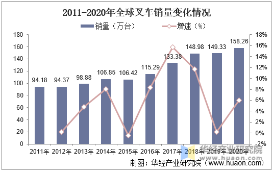 2011-2020年全球叉车销量变化情况