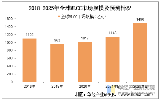 2018-2025年全球MLCC市场规模及预测情况