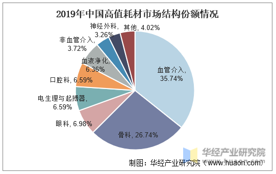 2019年中国高值耗材市场结构份额情况