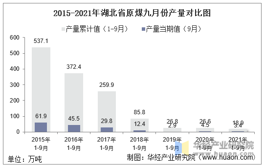 2015-2021年湖北省原煤九月份产量对比图
