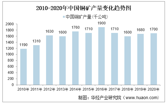 2010-2020年中国铜矿产量变化趋势图