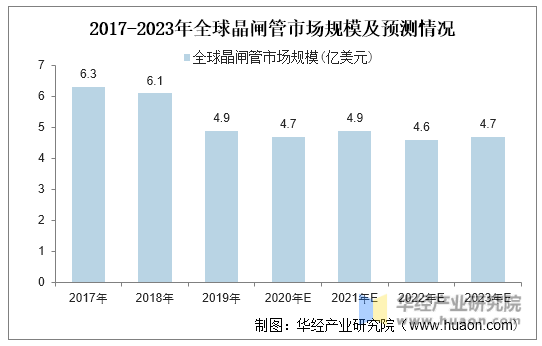 2017-2023年全球晶闸管市场规模及预测情况