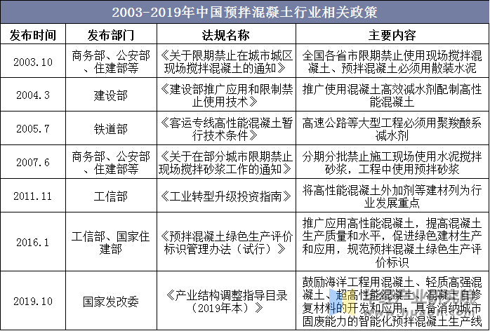 2003-2019年中国预拌混凝土行业相关政策