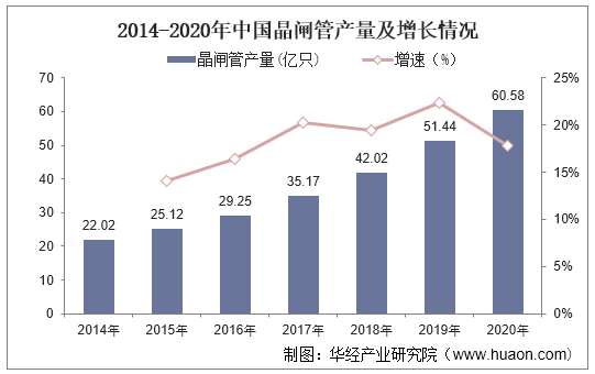 2014-2020年中国晶闸管产量及增长情况