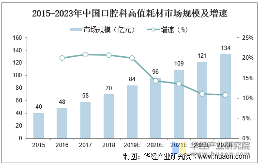 2015-2023年中国口腔科高值耗材市场规模及增速