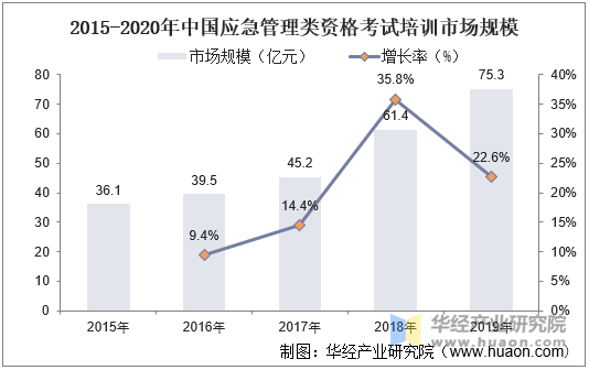 2015-2020年中国已经管理类资格考试培训市场规模