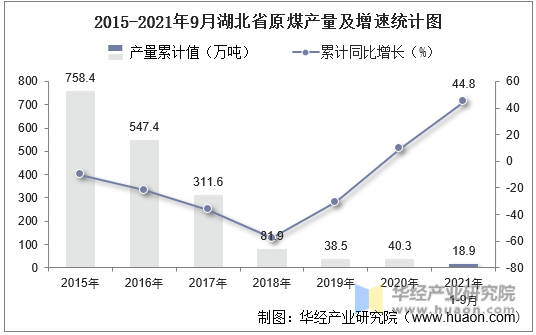 2015-2021年9月湖北省原煤产量及增速统计图