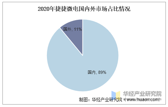 2020年捷捷微电国内外市场占比情况