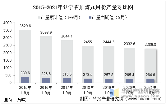 2015-2021年辽宁省原煤九月份产量对比图