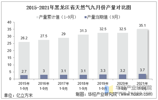 2015-2021年黑龙江省天然气九月份产量对比图