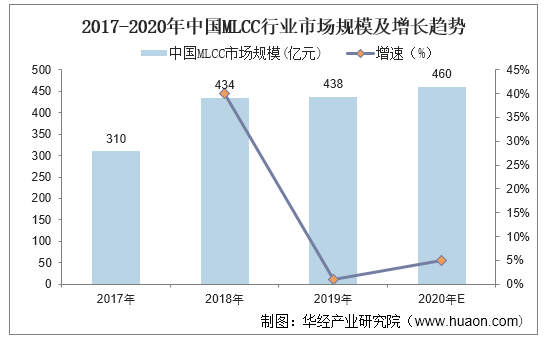 2017-2020年中国MLCC行业市场规模及增长趋势
