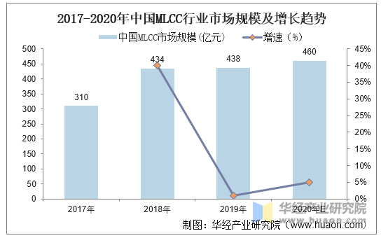 2017-2020年中国MLCC行业市场规模及增长趋势