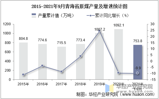2015-2021年9月青海省原煤产量及增速统计图