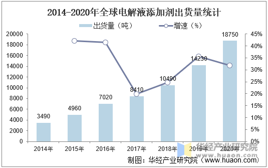 2014-2020年全球电解液添加剂出货量统计
