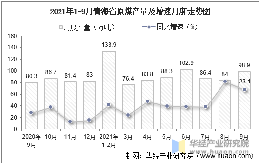 2021年1-9月青海省原煤产量及增速月度走势图