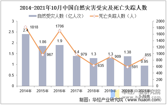 2014-2021年10月中国自然灾害受灾及死亡失踪人数