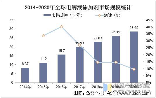 2014-2020年全球电解液添加剂市场规模统计