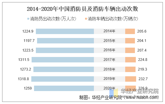 2014-2020年中国消防员及消防车辆出动次数