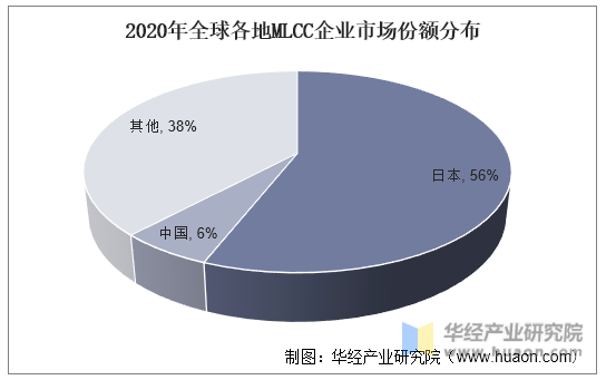 2020年全球各地MLCC企业市场份额分布