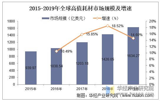 2015-2019年全球高值耗材市场规模及增速