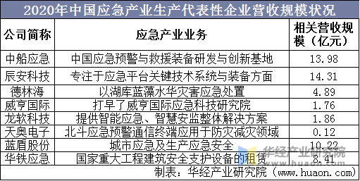 2020年中国应急产业生产代表性企业营收规模状况