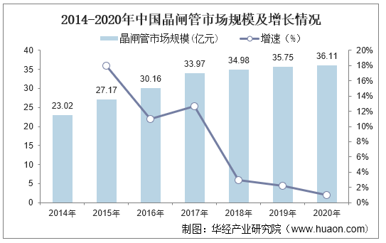 2014-2020年中国晶闸管市场规模及增长情况