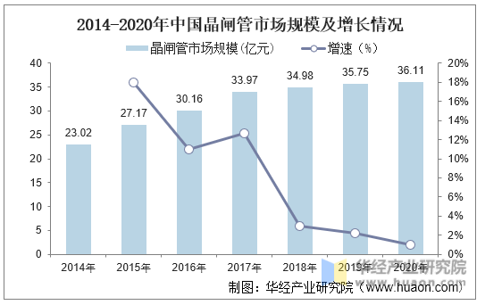 2014-2020年中国晶闸管市场规模及增长情况