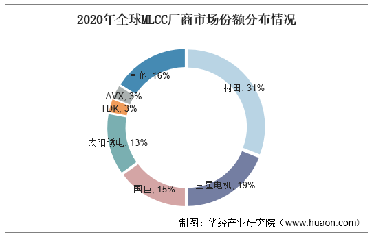 2020年全球MLCC厂商市场份额分布情况