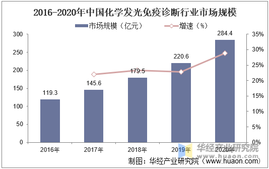 2016-2020年中国化学发光免疫诊断行业市场规模