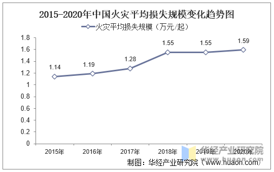 2015-2020年中国火灾平均损失规模变化趋势图