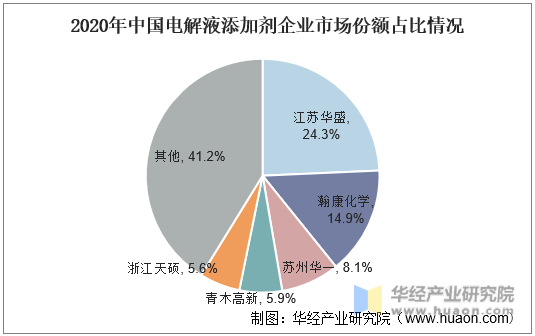 2020年中国电解液添加剂企业市场份额占比情况