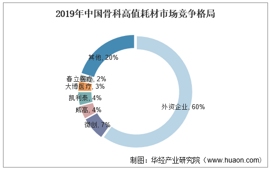 2019年中国骨科高值耗材市场竞争格局