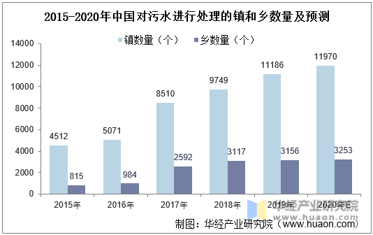 2015-2020年中国对污水进行处理的镇和乡数量及预测