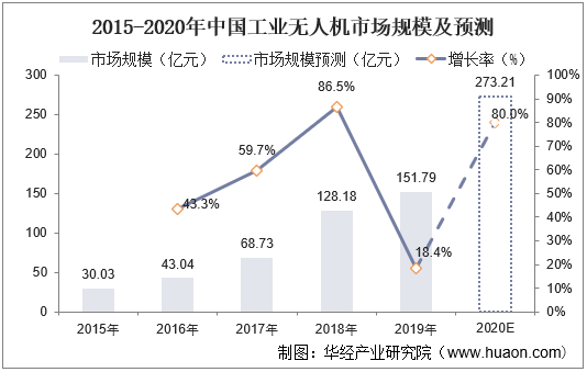2015-2020年中国工业无人机市场规模及预测