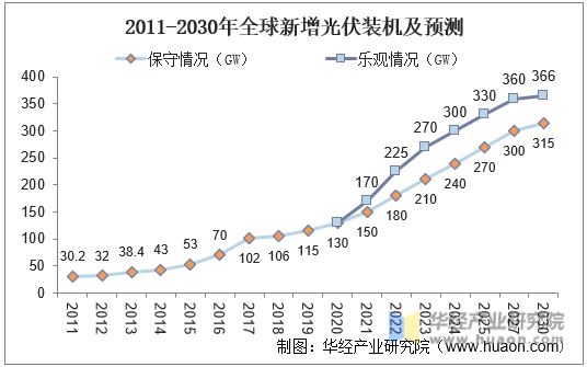 2011-2030年全球新增光伏装机及预测