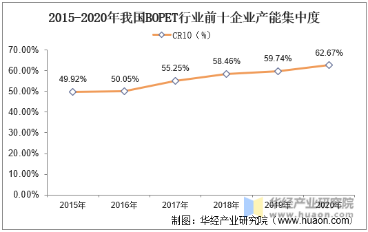 2015-2020年我国BOPET行业前十企业产能集中度