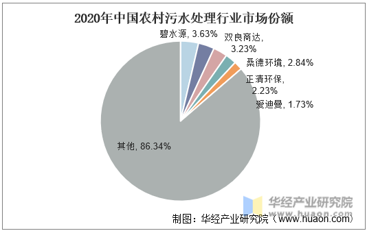 2020年中国农村污水处理行业市场份额